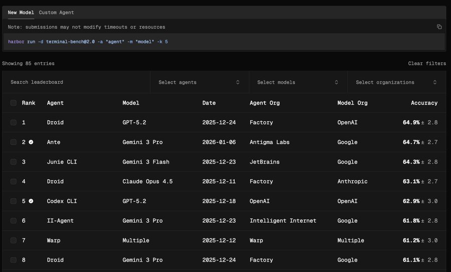 Harbor Terminal-Bench 2.0 leaderboard showing Ante near the top with Gemini 3 Pro on January 6, 2026.